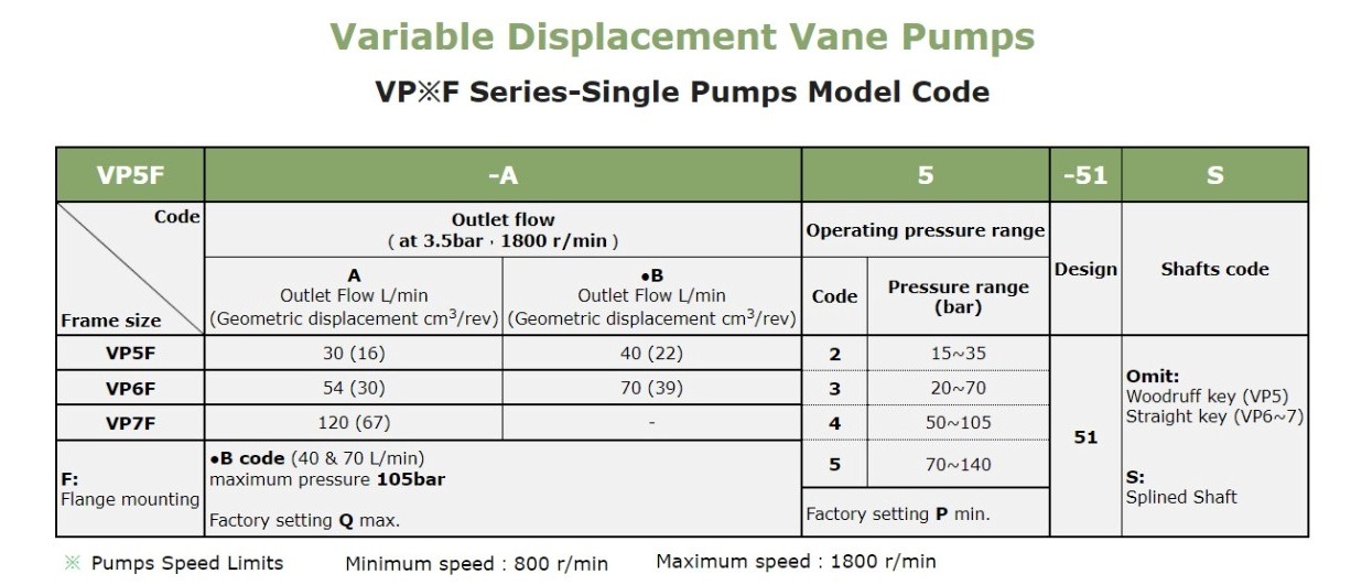 VP5F-B3-51 Anson Hydraulic Variable Vane Pump